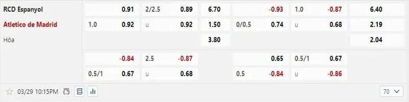 Atletico Madrid được tin tưởng sẽ thắng kèo trước Espanyol