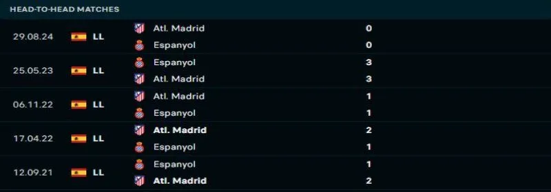 Espanyol sẽ lại lép vế trước Atletico Madrid