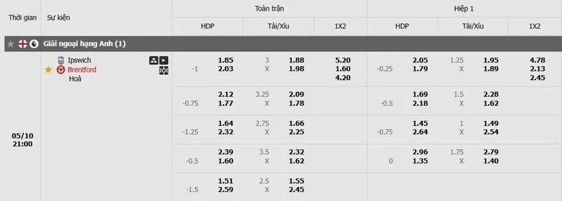 Tỷ lệ kèo Ipswich vs Brentford